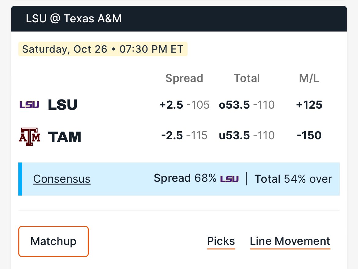 DSports24's tweet photo. Not even an hour passes and EVERY BOOK dropped that line by a POINT
@Covers
#TAM - 2.5
@MillerStBets
#LSUvsTAM https://t.co/uCAqXtsAfw