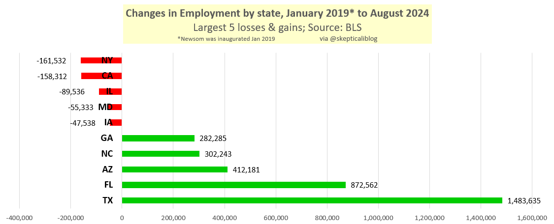skepticaliblog's tweet photo. To get an idea of the sheer magnitude of economic malfeasance under Newsom's disastrous tenure:
The Texas-California employment gap is now above 1.6 million ... a larger population than 11 states
#CalExodus https://t.co/DUShIIX84w