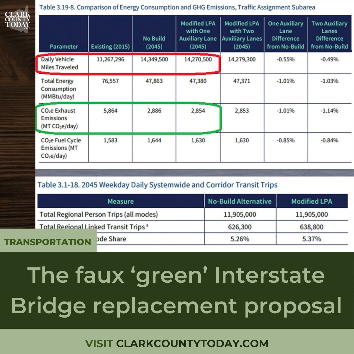 NewsFromCCT's tweet image. The Interstate Bridge Replacement may not be as green as it claims. 🚗 Learn more about the environmental impact of the $7.5 billion project. clarkcountytoday.com/news/the-faux-…
#InterstateBridge #GHGReduction #Transportation #ClarkCountyWa #LocalNews