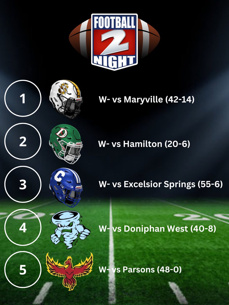 Week 8 of high school football is in the books. 

Here are my Top 5 11-man football team performances.

1) Savannah
2) Mid-Buchanan
3) Central
4) Riverside
5) Atchison