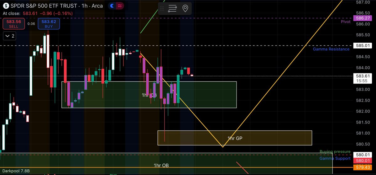 BUTFLNetwork's tweet image. Great start to the week, now let’s see if we close over 585 and push 590 #FYF