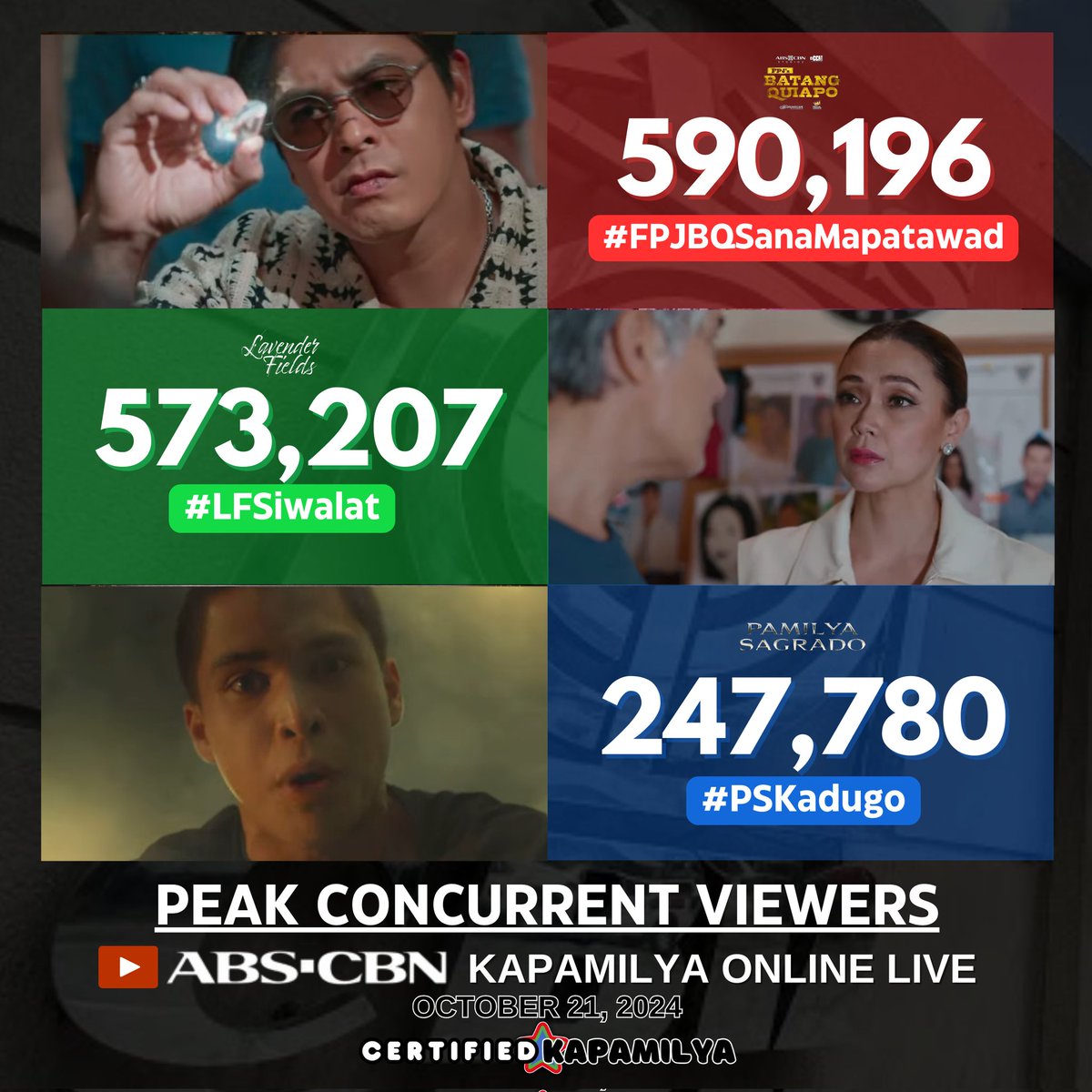 CertKap's tweet image. Thank you po sa mga kasabay naming tumutok kagabi sa ABS-CBN Entertainment YouTube channel para sa #PrimetimeBida. Mamaya uli ha?
Peak Concurrent Viewers:
#FPJBQSanaMapatawad - 590,196
#LFSiwalat - 573,207
#PSKadugo - 247,280