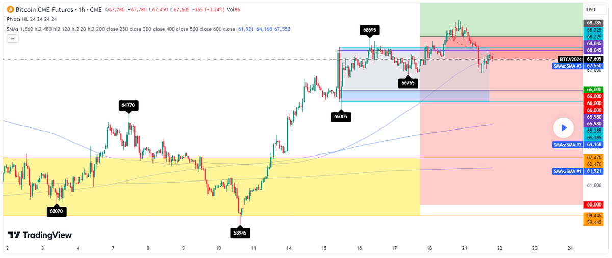 D2D_HelpfulTool's tweet photo. Daily 4XSetUps - #BTC1! (1h)
This Week Should Be Groundbreaking
https://t.co/5EwIj1AzAd
#Devise2Day #4XSetUp
#TechnicalAnalysis #Bitcoin
#Trading #TradingTips #TradingIdeas
#InvestingIdeas #InvestingTips #Investing https://t.co/Z3HfBHj07W