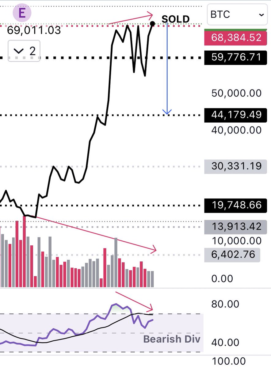 .⚠️⚠️⚠️
Reached 69.5k again!!

SINCE JUNE I’m trying to warn people about $BTC top, and about an upside on Q4 that would get people calling 100k again, just before the continuation of the downside.

The market has been kind giving people SEVERAL OPPORTUNITIES TO EXIT close to the