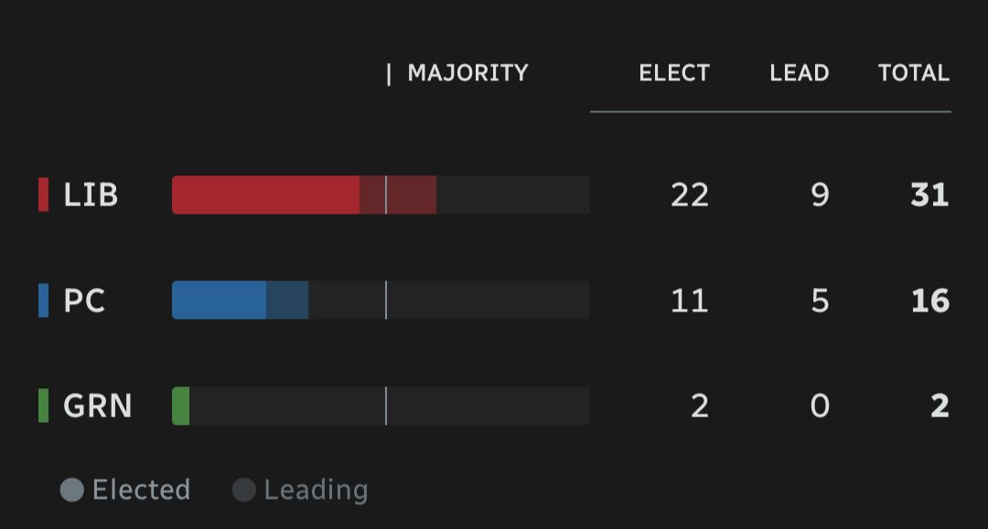 New Brunswick Liberal Leader, Susan Holt, will become the provinces next Premier 

Blaine Higgs has been defeated this election