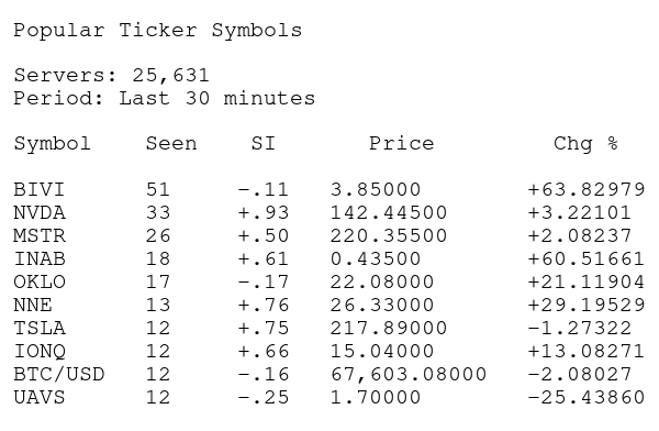 Cotto's tweet photo. MOST POPULAR STOCKS - LAST 3O MINS #STOCKS #STOCKMARKET #STOCKTRADING #MONDAY #THEMARKET #STOCKOPTIONS #STOCKOPTIONSTRADING #DAYTRADING #DAYTRADER #POPULARSTOCKS #SHARES #MONDAYVIBE #UNUSUALACTIVITY #POWERHOUR #MARKET
$BIVI $NVDA
$MSTR $INAB
$OKLO $NNE
$TSLA $IONQ
#BTSUSD #UAVS