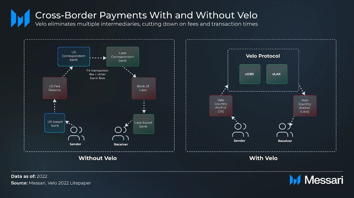 🌍 <a href="/veloprotocol/">Velo Official</a> is on a mission to bridge traditional finance with blockchain, revolutionizing cross-border transactions and tokenizing real-world assets, all while offering seamless consumer loyalty rewards through Orbit

Let's see what it's all about 🧵⬇️