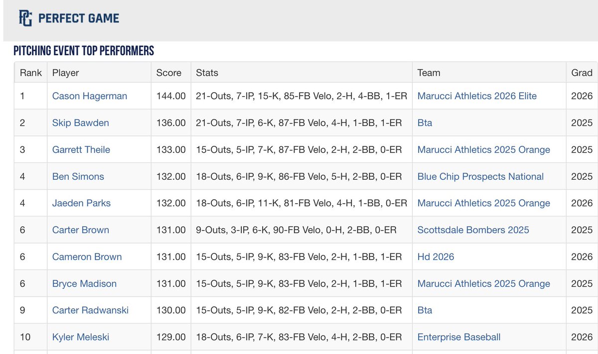 <a href="/AZ_Athletics/">Marucci Athletics Baseball</a> top pitchers from this weekend. 8 out of the top 20. Marucci Athletics 2025 &amp; 2026 elite <a href="/casonhagerman/">Cason Hagerman</a> <a href="/garrett_theile/">Garrett Theile</a> <a href="/JaedenParks13/">Jaeden Parks</a> <a href="/bryce_madison3/">Bryce Madison</a> <a href="/Conner_Buntin/">Conner Buntin</a> <a href="/TykeDaniels/">Tyke Daniels</a> <a href="/HudsonLitz/">hudson litz</a>