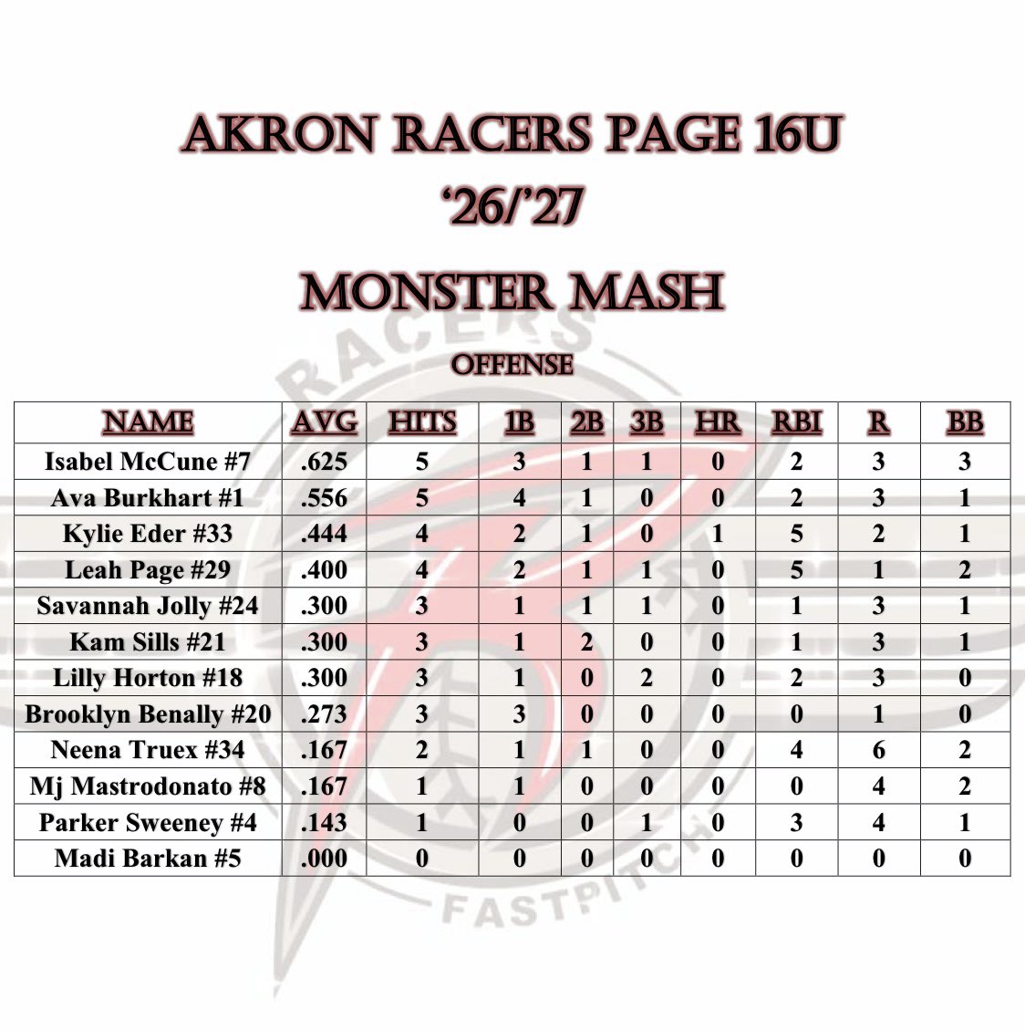 Akron Racers Page 26/27 (@akronracers08) on Twitter photo 