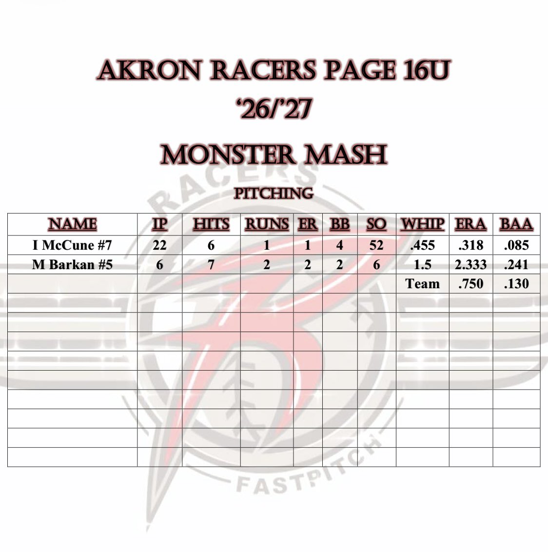 Akron Racers Page 26/27 (@akronracers08) on Twitter photo 