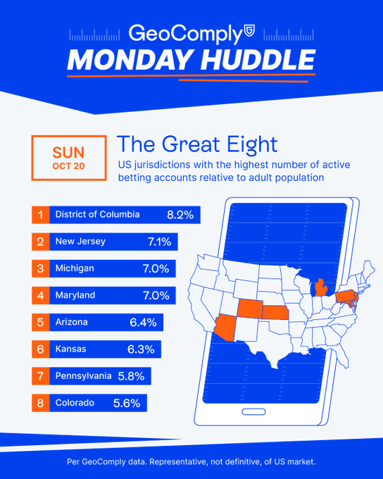 yanni_dc's tweet photo. The latest Monday Huddle infographic is out. Which states have the most betting accounts per capita of adult population ... well, #1 is not even a state! See the full list below.
#MondayHuddle #NFL https://t.co/iB3KYFqerE