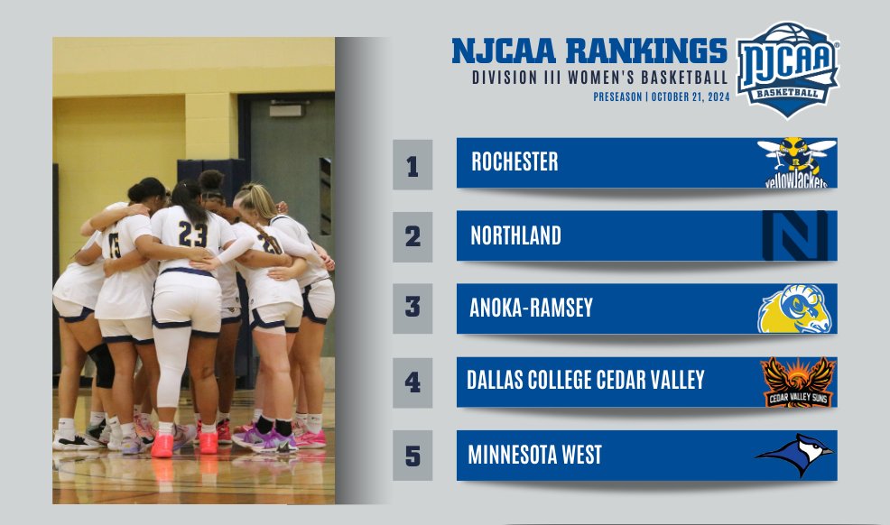 🐝 The buzz is BACK! 🚨 Preseason rankings for the #NJCAABasketball DIII Women’s 2024-25 season are here!

Rochester was selected as No. 1! 🏀

Also leading the way is Northland at No. 2 &amp; Anoka-Ramsey at No. 3!

Full Rankings | njcaa.org/sports/wbkb/ra…