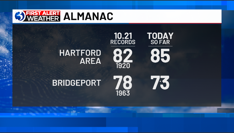 Mark Dixon (@markdixontv) on Twitter photo As of 3p Mon (10.21) the 104 year old record high for the Hartford Area has been surpassed by at least 3°! More on this unseasonably warm weather, also what will be an increasingly long stretch of dry weather... ahead on <a href="/WFSBnews/">WFSB Channel 3</a> As of 3p Mon (10.21) the 104 year old record high for the Hartford Area has been surpassed by at least 3°! More on this unseasonably warm weather, also what will be an increasingly long stretch of dry weather... ahead on <a href="/WFSBnews/">WFSB Channel 3</a>