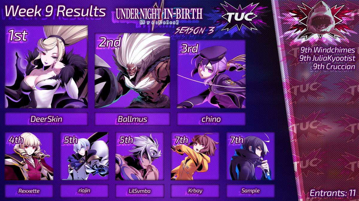 tuc_fgc's tweet photo. Congrats to our #TeamUnityCommunity "Sharks" Top 8!
1) @DeerSkin27
2) @Ballmasu9
3) @chinoman29
4) Rexxette
5) @riojinTM
5) @LilSvmba
7) Krbay
7) Sample
#uni2 #inbirth #undernightinbirth #ArcSystemWorks https://t.co/gJBQkmp2sF
