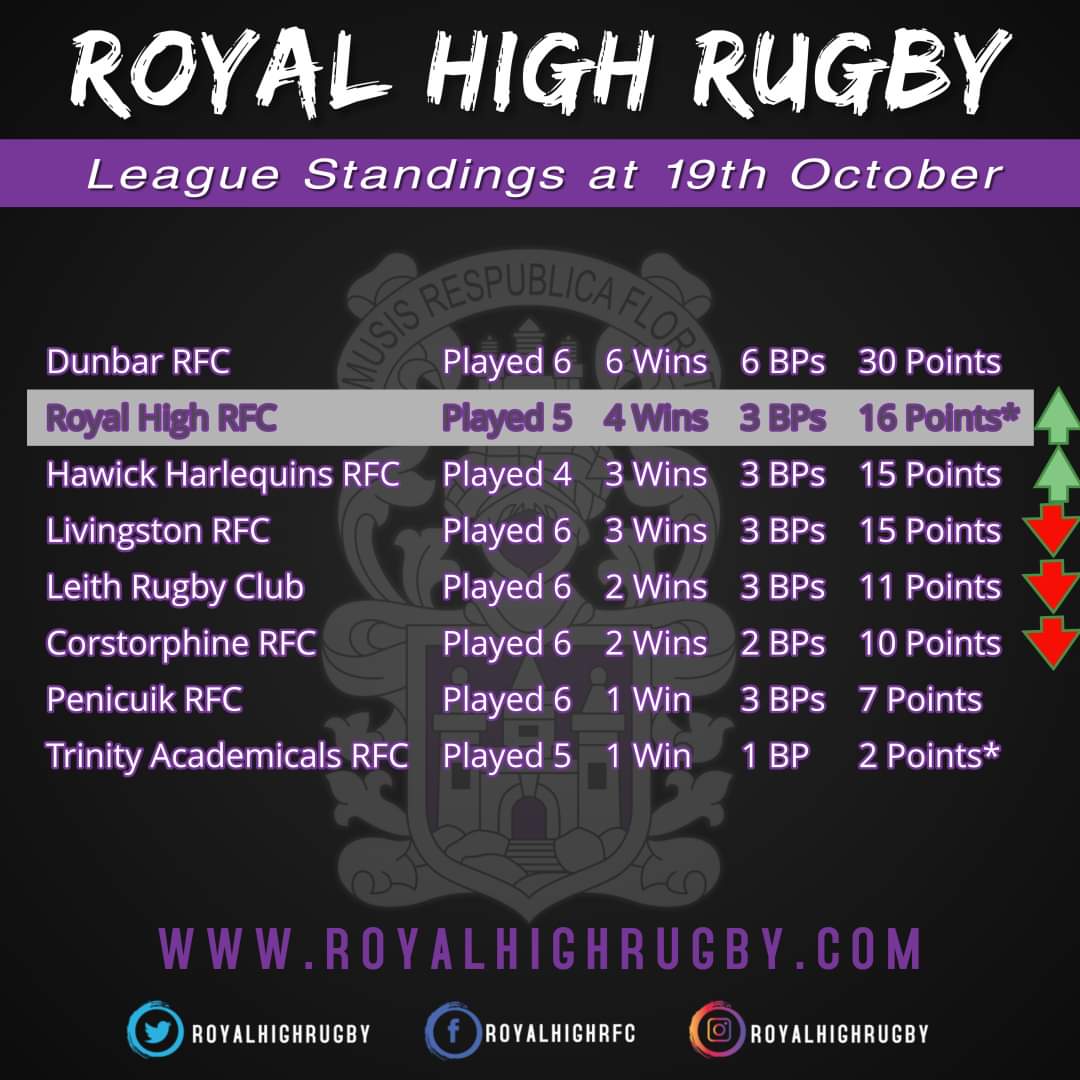 Wins for Royal High, Hawick, Dunbar and Trinity gives the following league standings:
