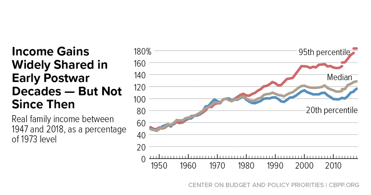 briantylercohen's tweet photo. For the billionaire bootlickers insisting that trickle down economics works, take a look at when income inequality exploded in this country, and whether it has anything to do with Ronald Reagan taking office in 1981 selling the "trickle down" bill of goods to Americans. https://t.co/qFtDcDXs4r