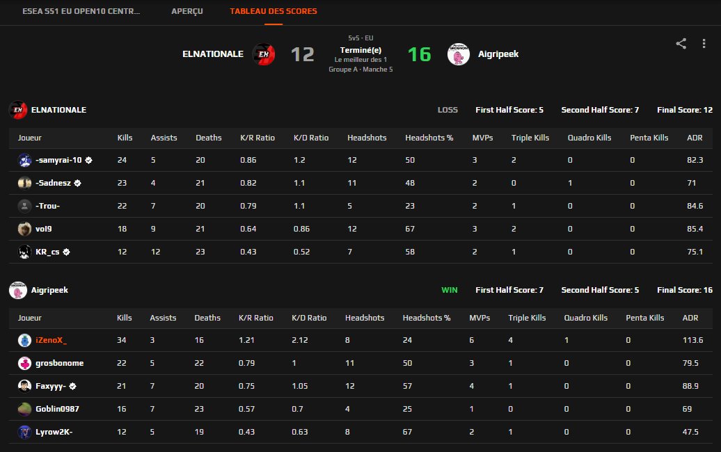 5 0 en open meme si nos adversaires etait des sous joueurs sans fairplay on est meilleur car aigrigagne