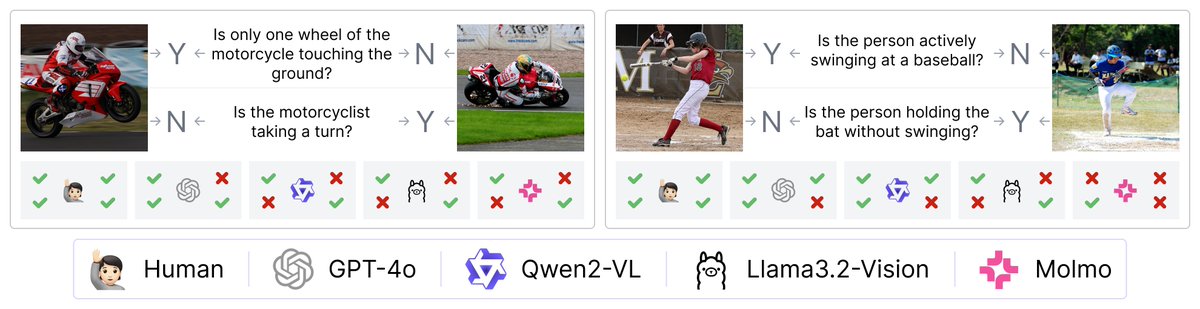 🚀 Make Vision Matter in Visual-Question-Answering (VQA)!

Introducing NaturalBench, a vision-centric VQA benchmark (NeurIPS'24) that challenges vision-language models with pairs of simple questions about natural imagery. 🌍📸

Here’s what we found after testing 53 models
