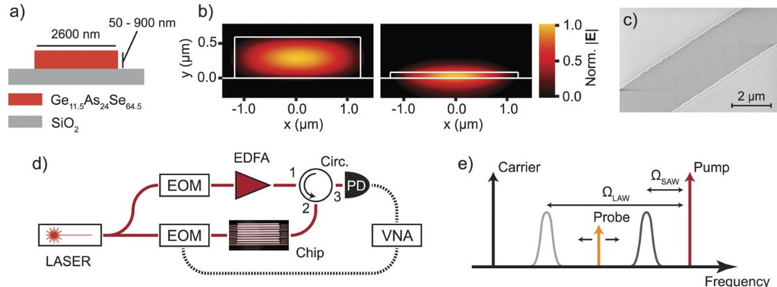 ProfBenEggleton's tweet image. Very excited to see our publication in the journal @aplphotonics - “On-chip stimulated Brillouin scattering via surface acoustic waves” - well done to Moritz Merklein and the fantastic team from @Sydney_Uni of @scienceANU @UTwente
@EggletonLab
pubs.aip.org/aip/app/articl…