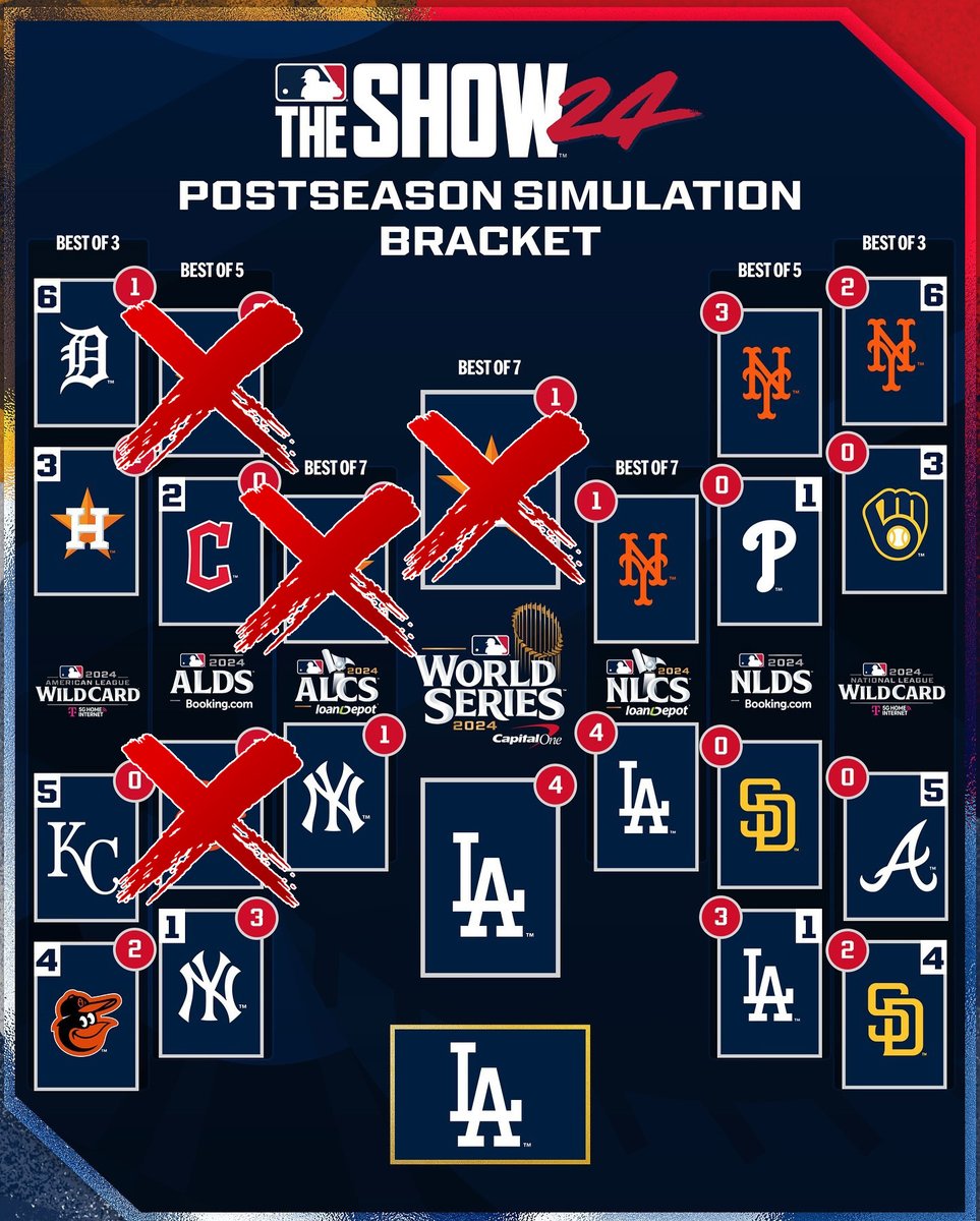 MLB The Show simulated the #Postseason before it started ...

And they predicted the entire NL side of the bracket correctly 🤯