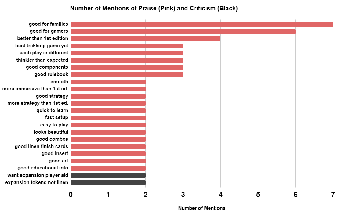 An infographic of praise and criticism collected so far about our newly released game, Trekking the World 2nd Edition. Explanation and discussion at this link: 

boardgamegeek.com/thread/3391177…