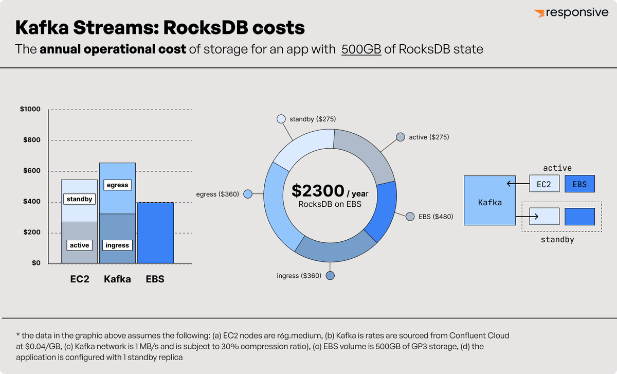 Here’s an interesting fact:  around 1/3 of the infrastructure cost of running a stateful Kafka Streams app with RocksDB is writing and reading the changelog topic.