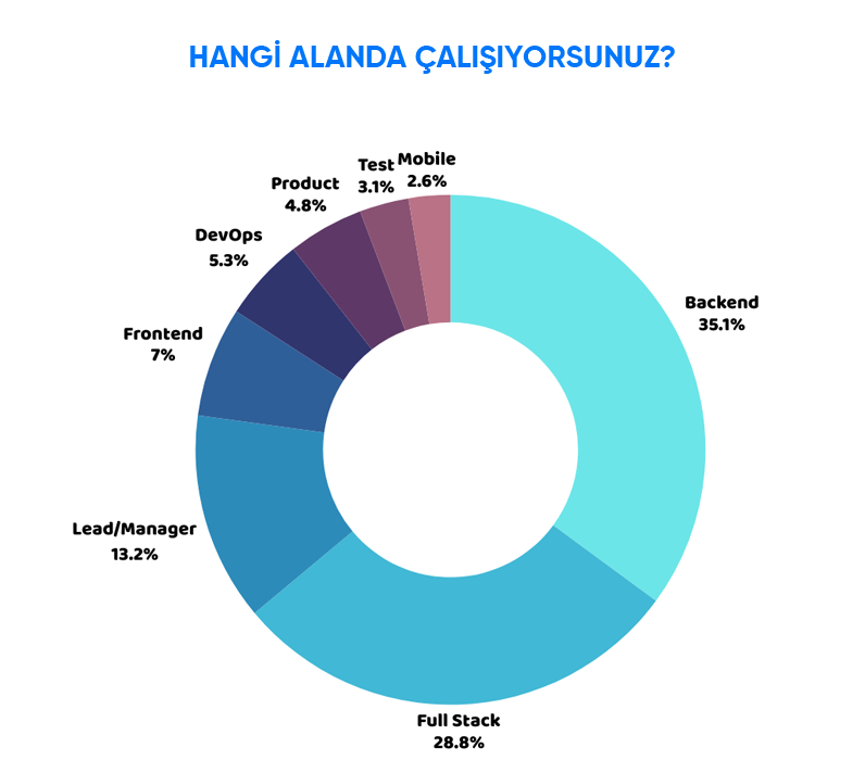 devnot_'s tweet photo. Developer Summit 2024 katılımcı anketi sonuçları belli oldu.
Ankete konferansa katılanların %49.2'si dahil olmuş, toplam anket verisi 384 kişiden alınmıştır. Sonuçlara grafiklerden ulaşabilirsiniz. #devnotsummit24 https://t.co/1vW58HgsMd