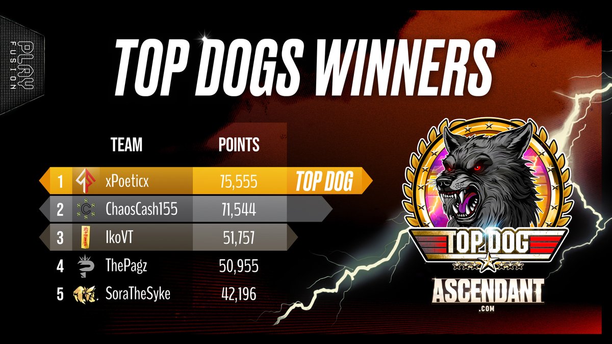 AscendantGame's tweet photo. Congratulations to the Steam Next Fest Top Dogs!

🥇 @xPoeticx 
🥈 @ChaosCash155
🥉 @IkoVTuber

#ASCENDANTgame #SteamNextFest https://t.co/dBi4Zshynh