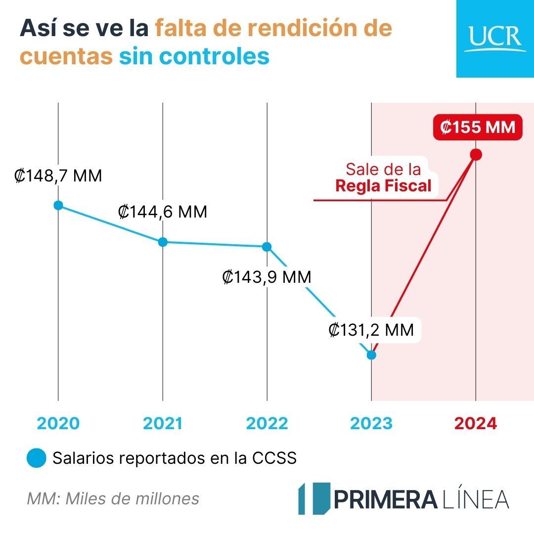 🧵  La regla fiscal era un mecanismo para evitar que el gasto siguiera disparándose. Gastar sin medida aumenta la carga de los impuestos sobre toda la población, incluidos los más necesitados 💸. 

Veamos lo que sucedió con los salarios en cada una de las Universidades 

🧵 (1/5)