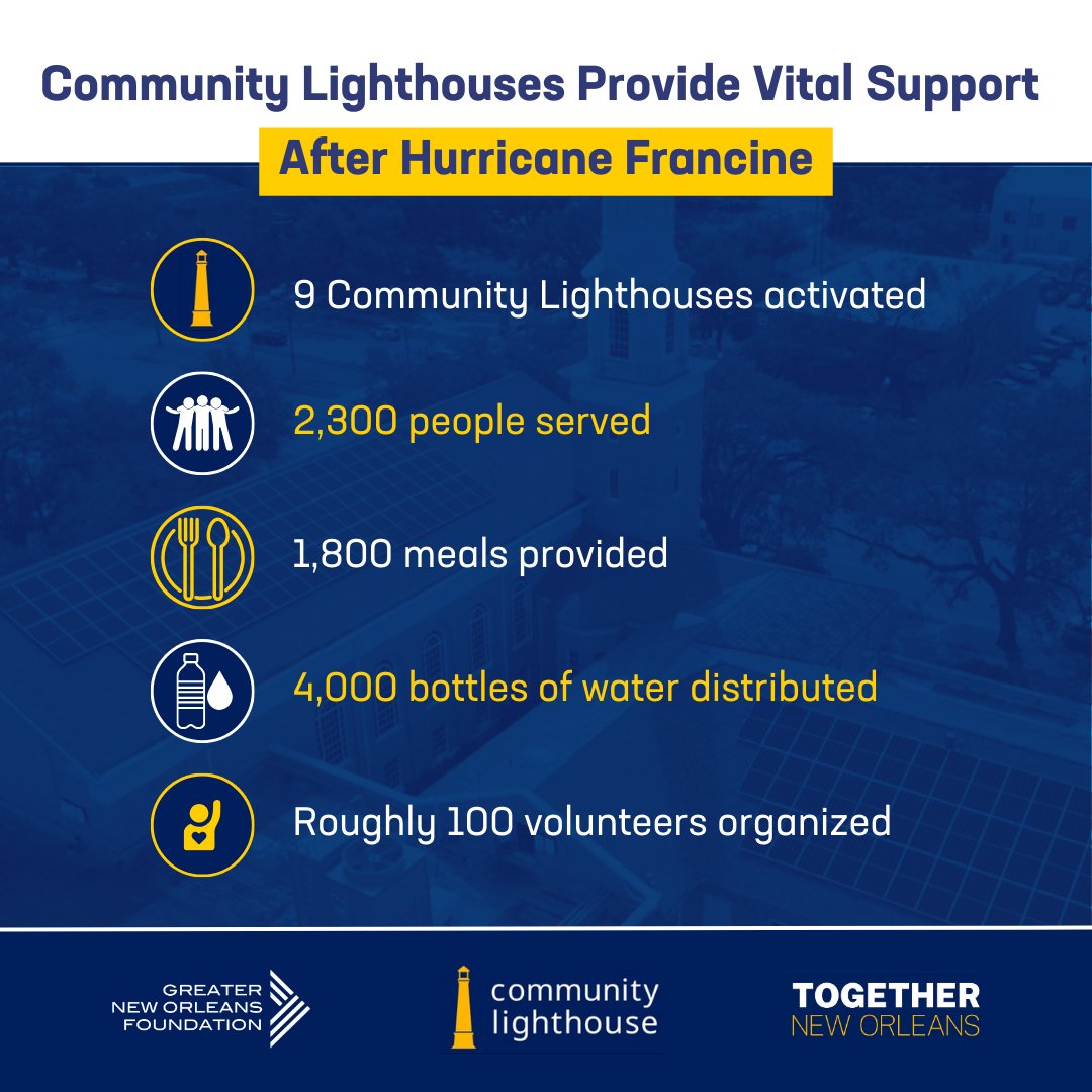 During Hurricane Francine, <a href="/TogetherNOLA/">Together New Orleans</a> activated 9 Community Lighthouses, supporting 2,300 people in the storm’s aftermath. They served nearly 1,800 meals, distributed 4,000 bottles of water, and mobilized 100 volunteers.  Read more: mailchi.mp/gnof/the-great…