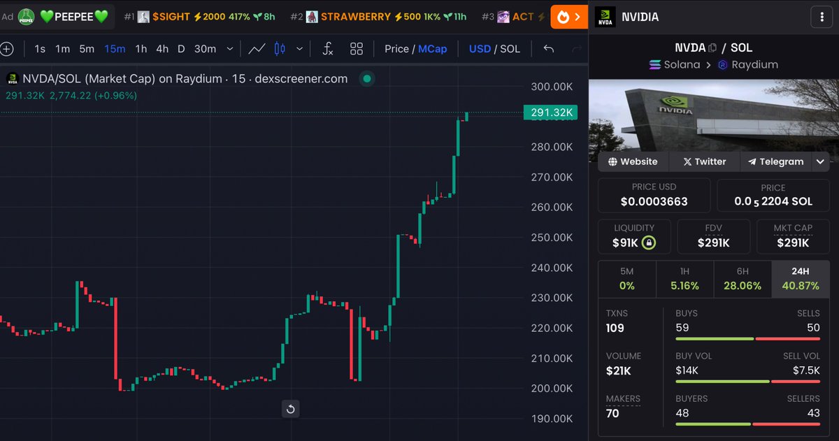 Altsteinn's tweet photo. Last I shared $NVDA was on my TG at $200k before it ran up to $500k

Now its rallying again and with NVIDIA stocks still smashing records, AI tokens are going to fly soon

I’m HODLing - $NVDA $GLQ $ORAI $AGC $TATSU $TAO $GHX $NXCP

Give me some under $10M 👇🏽 https://t.co/HdBJcavvu7