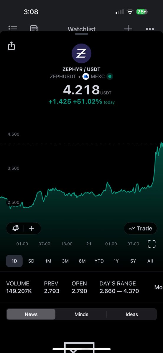 TankTalksLife's tweet photo. Keep ignoring it and be left behind…

51% ⬆️

$ZEPH @zephyr_org https://t.co/wSsuw7WEso