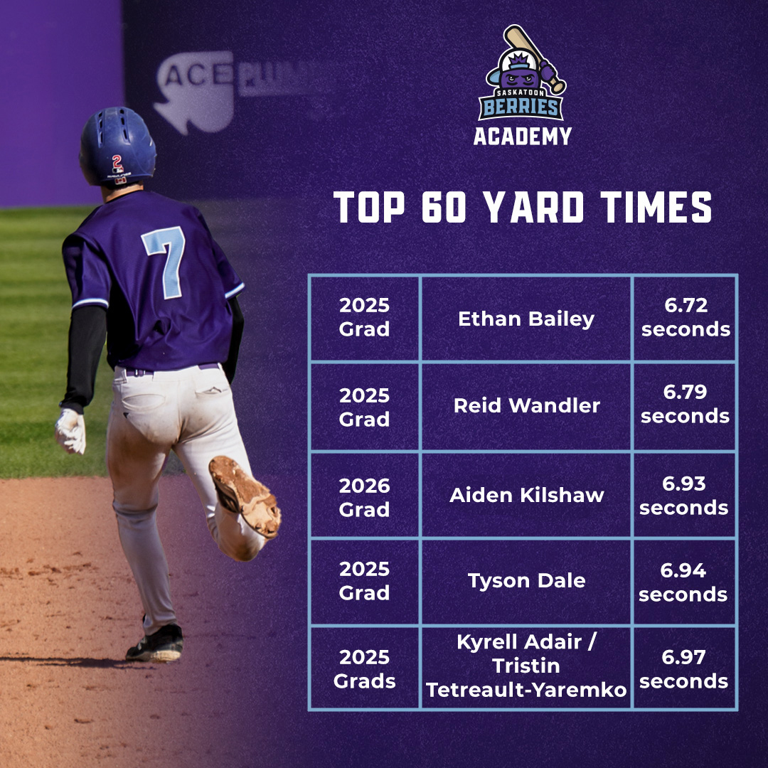 The top 60-yard times from our Fall Academy 💨 

<a href="/EthanBailey11/">Ethan Bailey</a> 
<a href="/KilshawAiden/">Aiden Kilshaw</a> 
<a href="/tyson_dale3/">Tyson Dale</a> 
<a href="/KyrellAdair24/">Kyrell Adair</a>