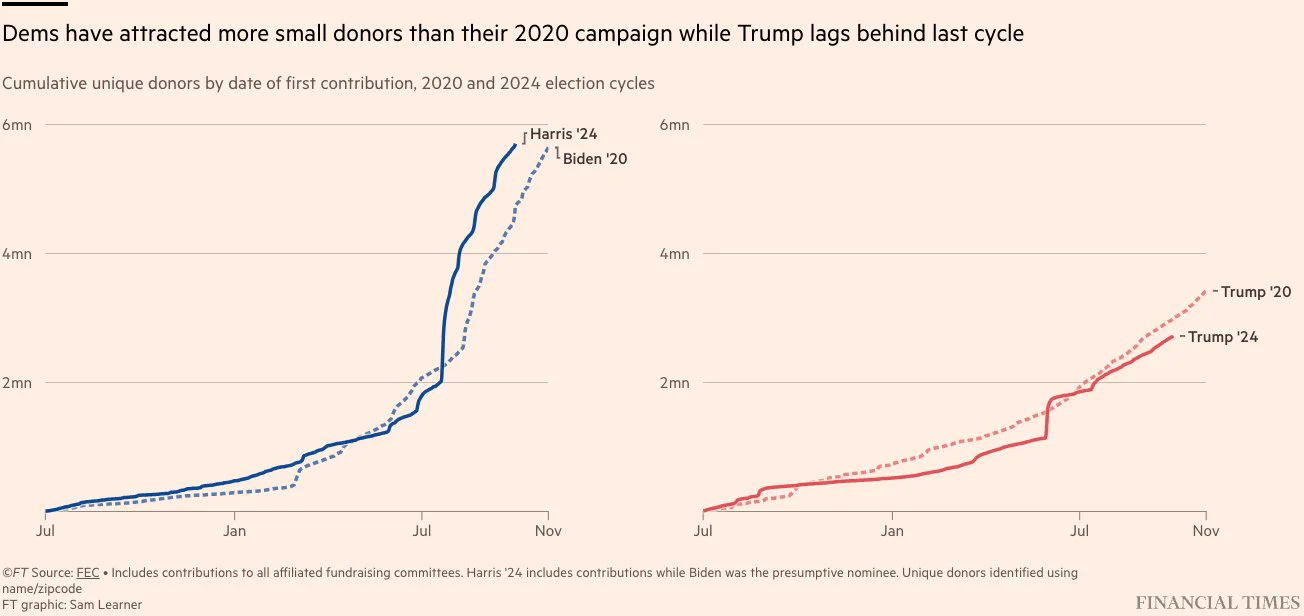 A chart titled "Dems have attracted more small donors than their 2020 campaign while Trump lags behind last cycle" with the subtitle "Cumulative unique donors by date of first contribution, 2020 and 2024 election cycles". It shows the pace that each of the 2020 and 2024 campaigns have attracted new donors. Trump's 2024 campaign, initially behind its 2020 pace, caught up in June but has since lagged behind again. Biden's 2024 campaign had fallen behind its 2020 pace, but after Kamala Harris took over at the top of the ticket, 1.5mn new donors were added within 11 days and the momentum has kept up since then, bringing the total through September to 5.7mn donors, well ahead of the 2020 pace of either campaign.