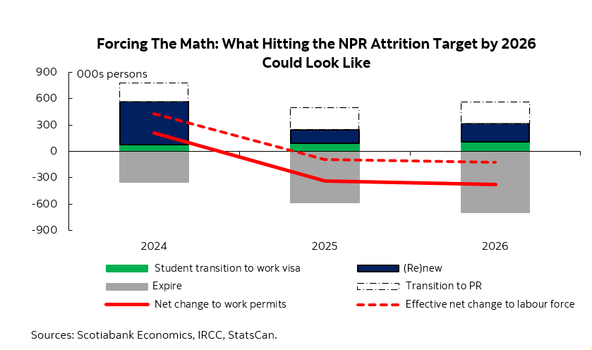 Federal efforts to rein in temporary workers will likely cause pain ahead as the runway gets shorter. Gains down the road depend on their ability to focus policies on newcomer potential, while minimising market distortions. Full Report: ms.spr.ly/6016WDUZQ