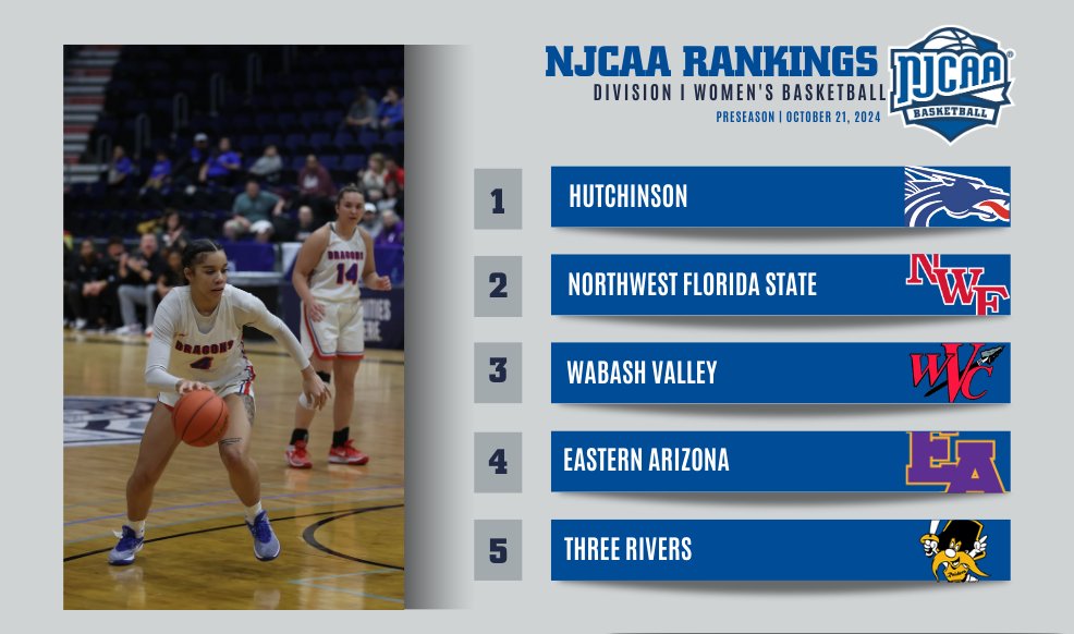 🚨 Defending champions open as preseason favorites.

After going undefeated last season, Hutchinson is No. 1 in the #NJCAABasketball DI Women's Rankings.

Full Top 25 ⤵️
njcaa.org/sports/wbkb/ra…