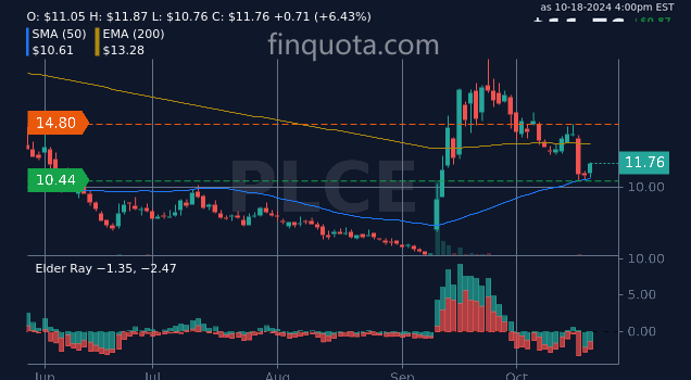 FinQuota's tweet photo. Is it true the Children's Place stocks are learning how to ride the stock market rollercoaster?
Source: https://t.co/V8vhC0zkSe
#stockstowatch #profits #PLCE #investorrelations #instahistory #stockprice https://t.co/oaOAdKXQbm