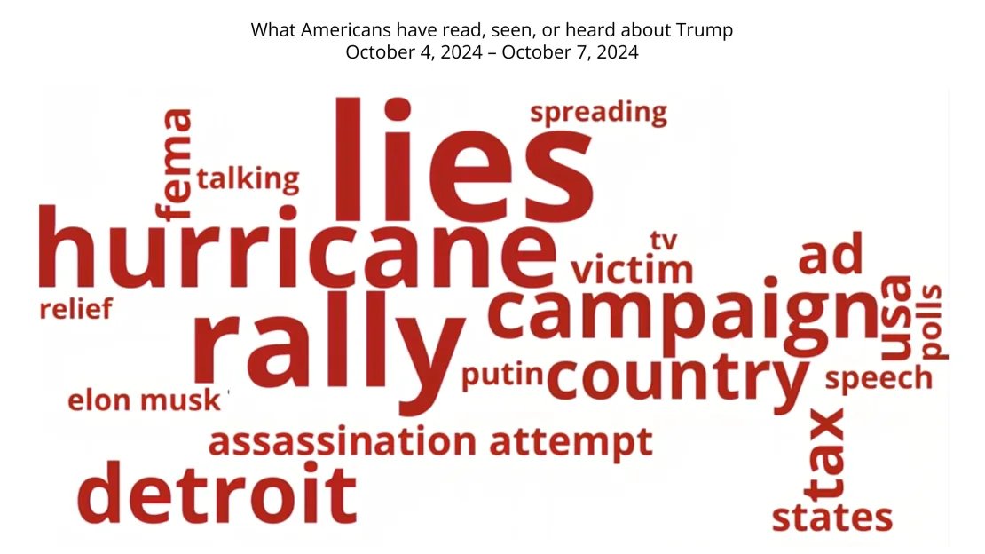 When a research team from CNN, Georgetown and UMich asked Americans what they've read/seen/heard about Trump earlier this month, "lies" was the most common answer. cnn.com/2024/10/19/pol…