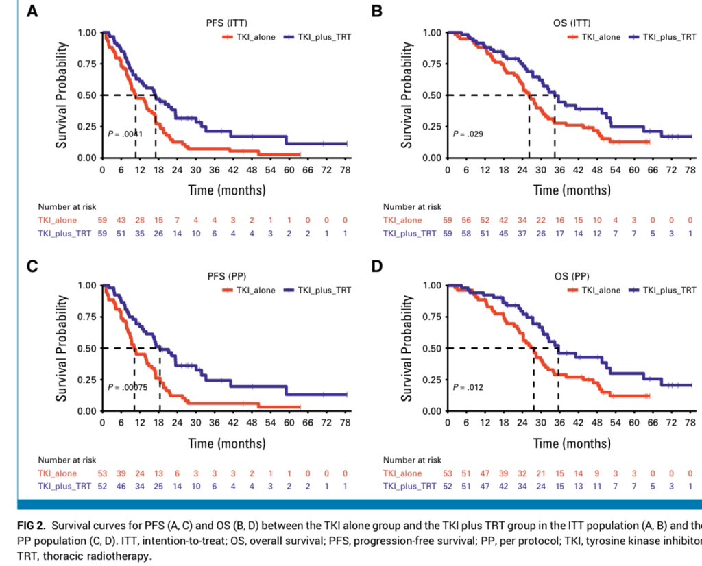 gusviani's tweet photo. 🎙 Concurrent 🫁☢️ ⬆️ the PFS and OS w/ acceptable and tolerable toxicity in 👥 w/ #EGFR-mutated oligo-organ metastatic #NSCLC‼️ @OncoAlert 

🎯 OBJECTIVE
•Compare  first-line 🫁☢️ (TRT) with #EGFR-TKIs VS. to EGFR-TKIs alone in 👥 w/ EGFR-mutated oligo-organ metastatic #NSCLC

🔬METHODS :
• Ph III trial, 118 👥 enrolled 
•👥 in the TKI + 🫁☢️group ➡️ 60 Gy ☢️ to primary tumors and ➕ regional lymph nodes
•PFS  🥇endpoint, w/ OS and adverse events 🥈 endpoints

📊RESULTS:
•The TKI + 🫁☢️ group had significantly better outcomes:
•⬆️PFS: 17 vs 10.6 m 🦾
•⬆️OS: 34.4 vs 26.2m 🦾
•⬆️ local control but ⬆️ AEs (11.9% vs 5.1%)🤔

https://t.co/Kimi6DKqDb