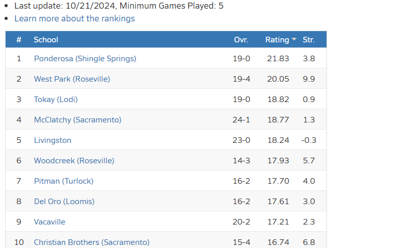 SacMaxPreps's tweet photo. Updated SJS flag football Top 25+
https://t.co/6DL4j0zN34

Plus latest playoff projections
https://t.co/uu4nhy4ZbB https://t.co/8Ggo1HA6Fp