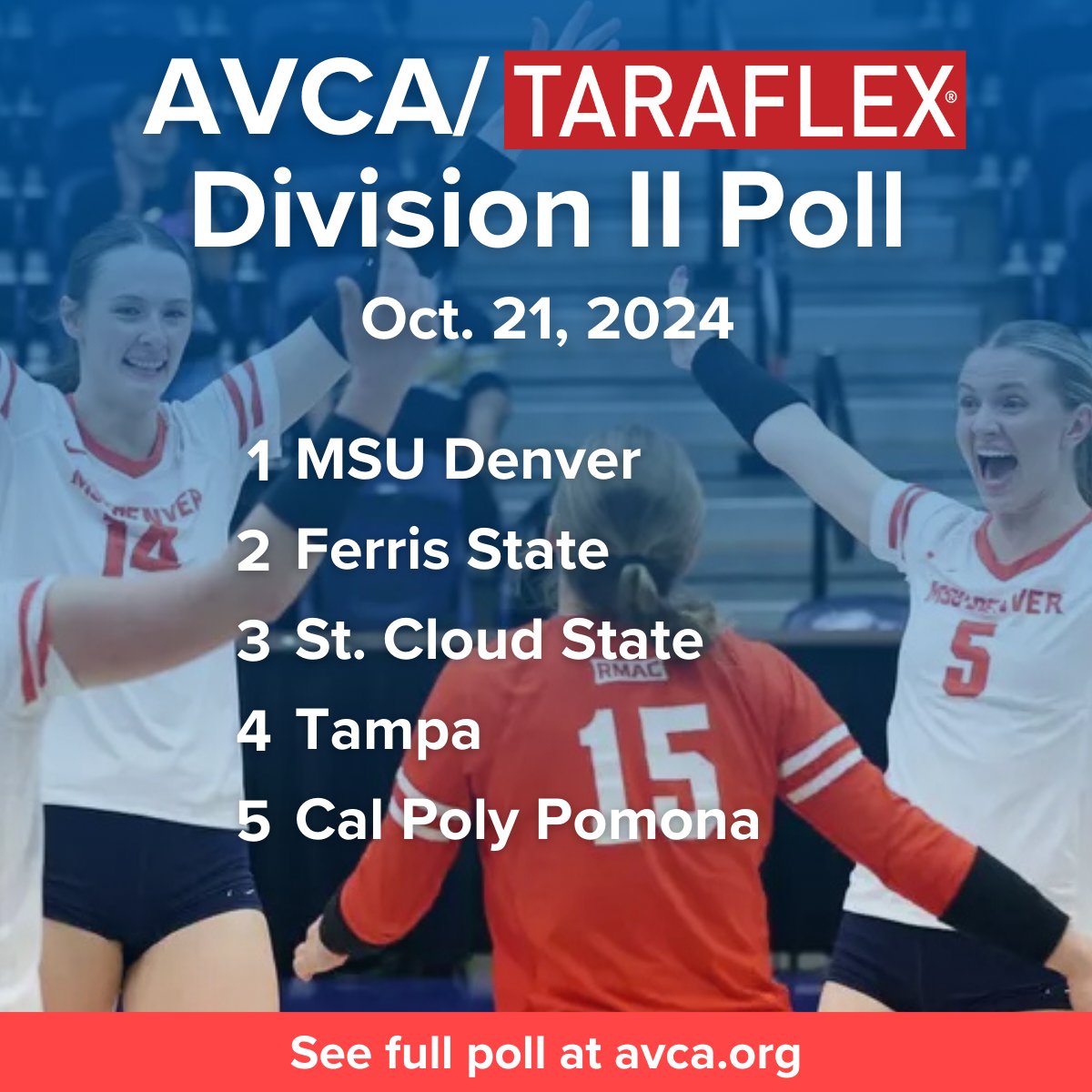 Things look different atop the AVCA/TARAFLEX Division II WVB Poll after a week in which No.1 Tampa &amp; No.3 Nebraska-Kearney fell from the unbeaten ranks. <a href="/MSUDenverVB/">MSU Denver Volleyball</a> is the new No.1, followed by <a href="/ferrisathletics/">Ferris Athletics</a> at 2 and @SCSUHUSKIES_VB at 3.
avca.org/polls-awards/p…
#WeAreAVCA