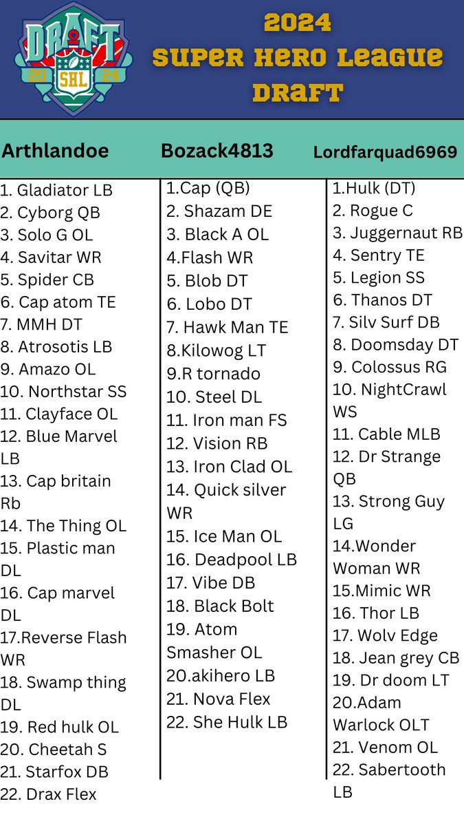 DGellz12's tweet photo. @JKBOGEN me and my brothers live streamed a Super Hero Draft. Full 22 man roster. DC and Marvel hero’s/villains. Whose team you got winning it all? Threw in the draft order as well https://t.co/nAFymUUSFw