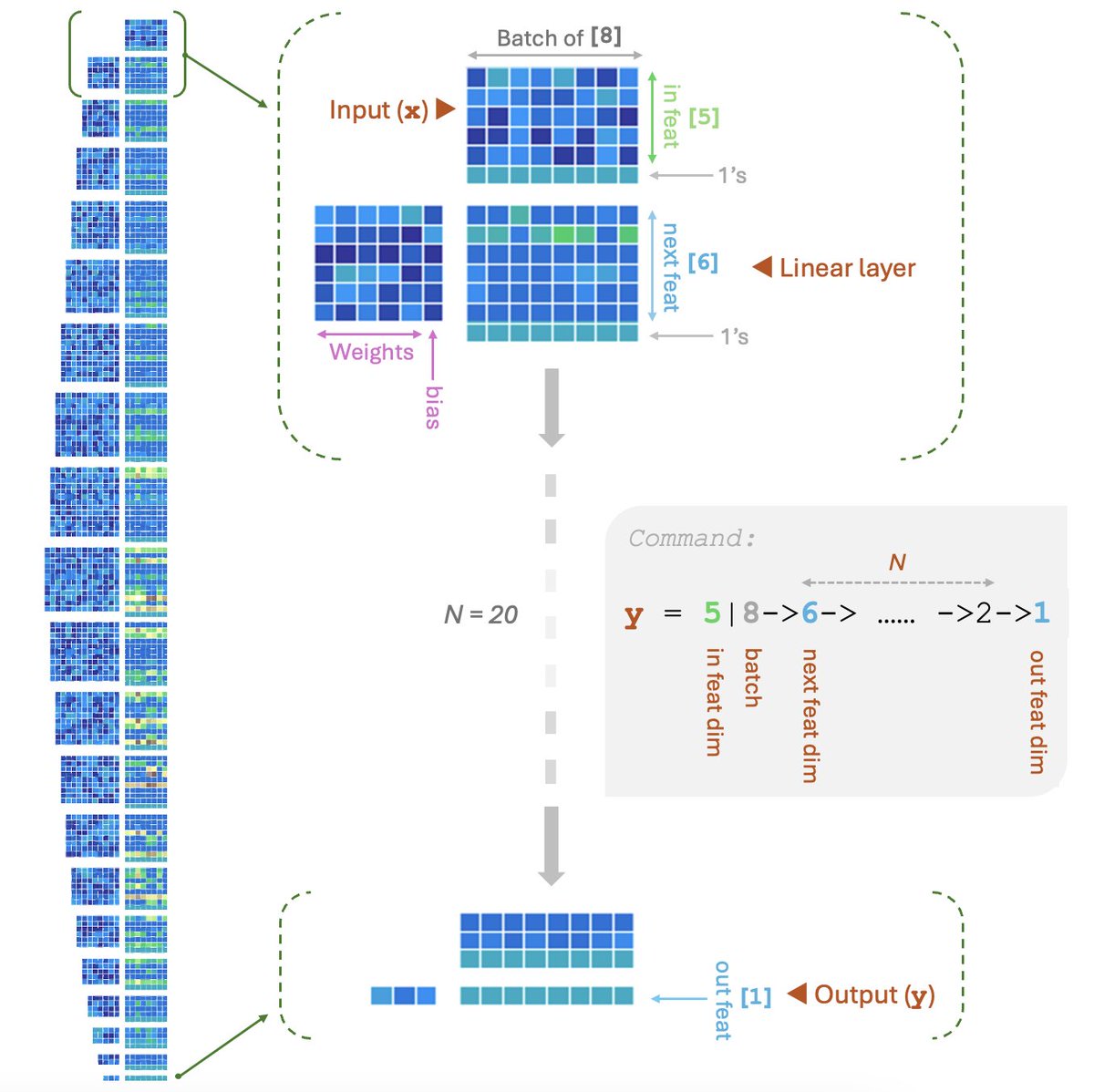 JubairTheSloth's tweet photo. 1/3) I created this to visualize how AI-by-hand representation works for large deep neural networks. Left: a chain of matrix multiplications to build a long multi-layer perceptron (MLP). Check how the dimensions change through the hidden layers. https://t.co/w5TAh7O1wH