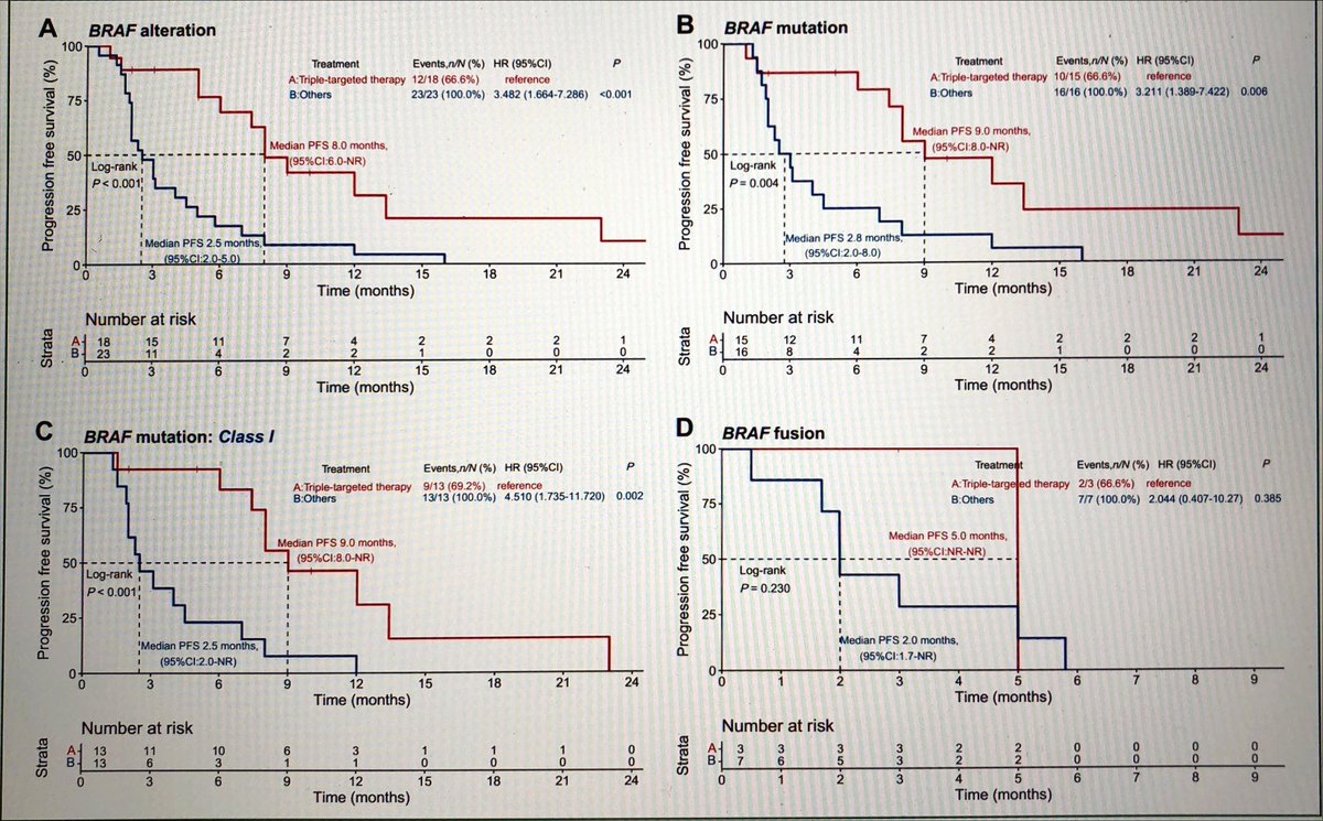 Triple targeted therapy is effective for pts with EGFR-mutant NSCLC with acquired BRAF alterations, mainly among pts with BRAF class I mutations <a href="/ESMO_Open/">ESMO Open</a> <a href="/myESMO/">ESMO - Eur. Oncology</a> #BRAF #NSCLC