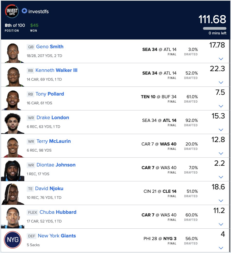 InvestDFS's tweet image. Week 6 Main slate = two wins ✅

#FanDuel = 6-1 this season
#DraftKings = 4-2 this season

To win with us 👉 Message @InvestDFS 

#NFL #DFS | #TimeToInvest 📈