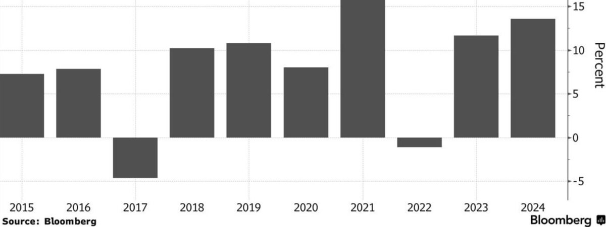 ‘A decade of substantial gains in the S&amp;P 500 index is over’...