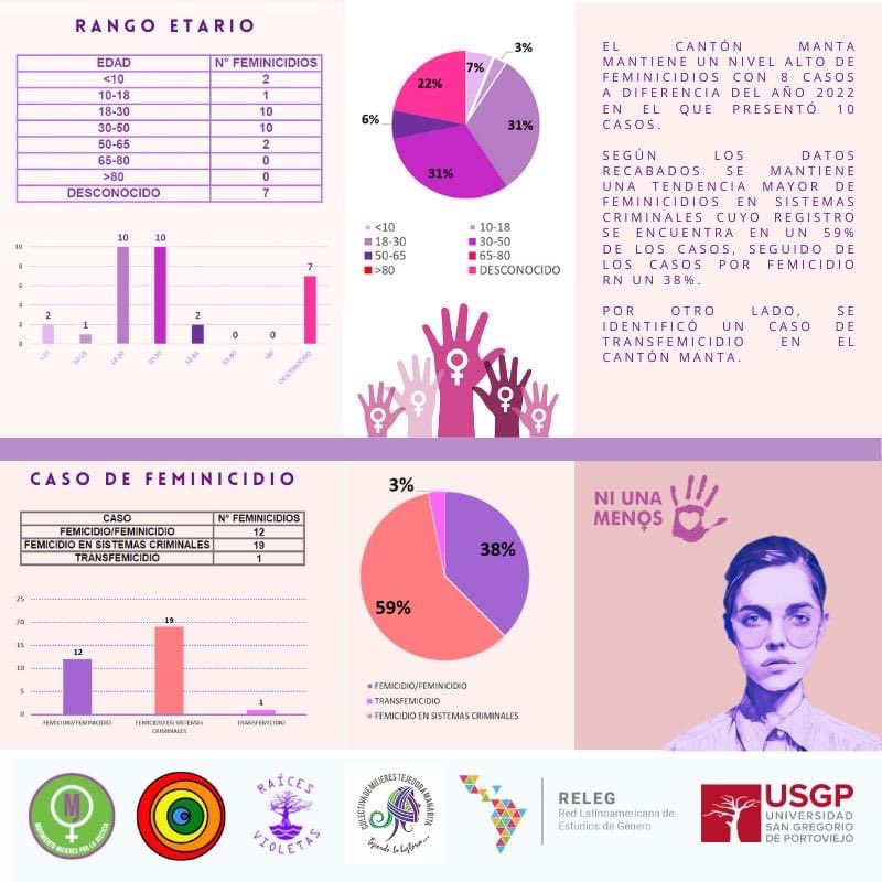 ovigema_ec's tweet photo. 📣 #HacemosMemoria

En 2023, 32 mujeres fueron asesinadas por sus (ex)/parejas. Tenían entre 9 y 50 años.

Son #Feminicidios xq el Estado debe garantizar una vida libre de violencias a las mujeres.

👉🏾https://t.co/bFqO35zkcT https://t.co/rNu4s7gmIp