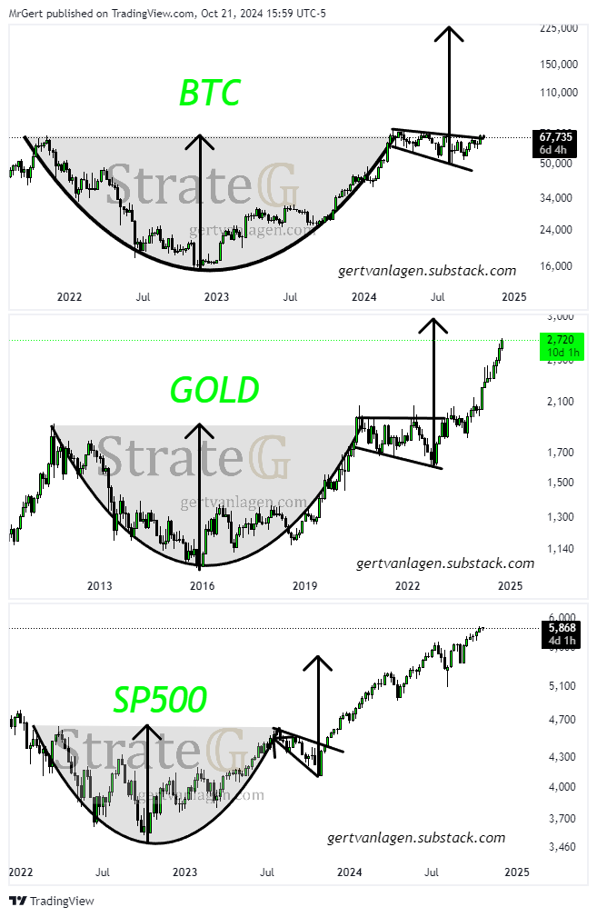 Cup &amp; Handle cascade: 
$BTC poised to follow the structural path of SP500 &amp; Gold, eyeing $230k.

Once all three hit their targets in the coming months, the HTF depression/recession takes hold. 🌀 #Bitcoin #Gold #SP500 #Crypto