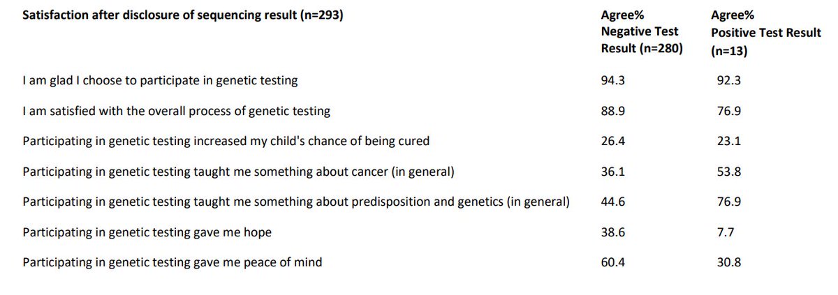 GIMJournal's tweet photo. What parents think of germline sequencing for #cancerpredisposition for their children: hopes and worries https://t.co/UnnHslNmXd #geneticcounseling #pediatriconcology https://t.co/dHOvkn64GV