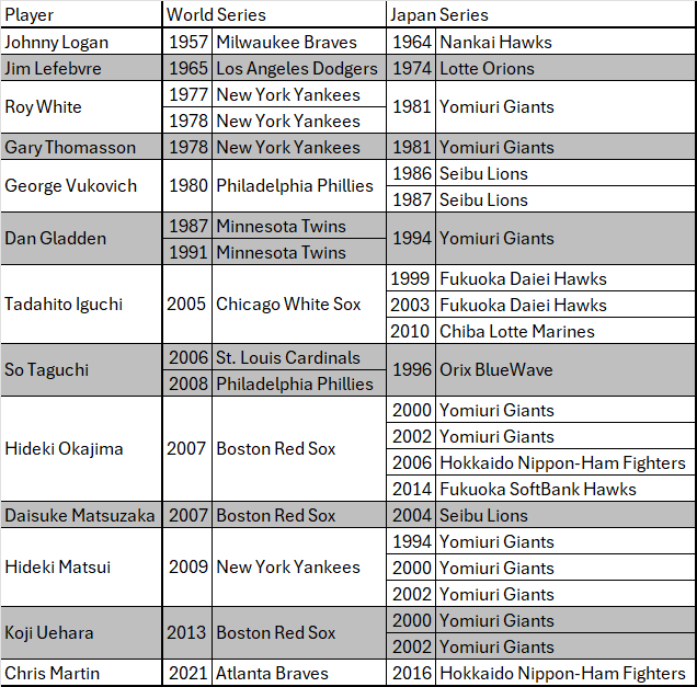 GaijinBaseball's tweet photo. Here's every player that's won both a World Series and a Japan Series
If Shohei Ohtani and the Dodgers win the World Series this year, Ohtani will actually become the second member of the 2016 Fighters to win a World Series, alongside Chris Martin https://t.co/7ngIdU0J3f